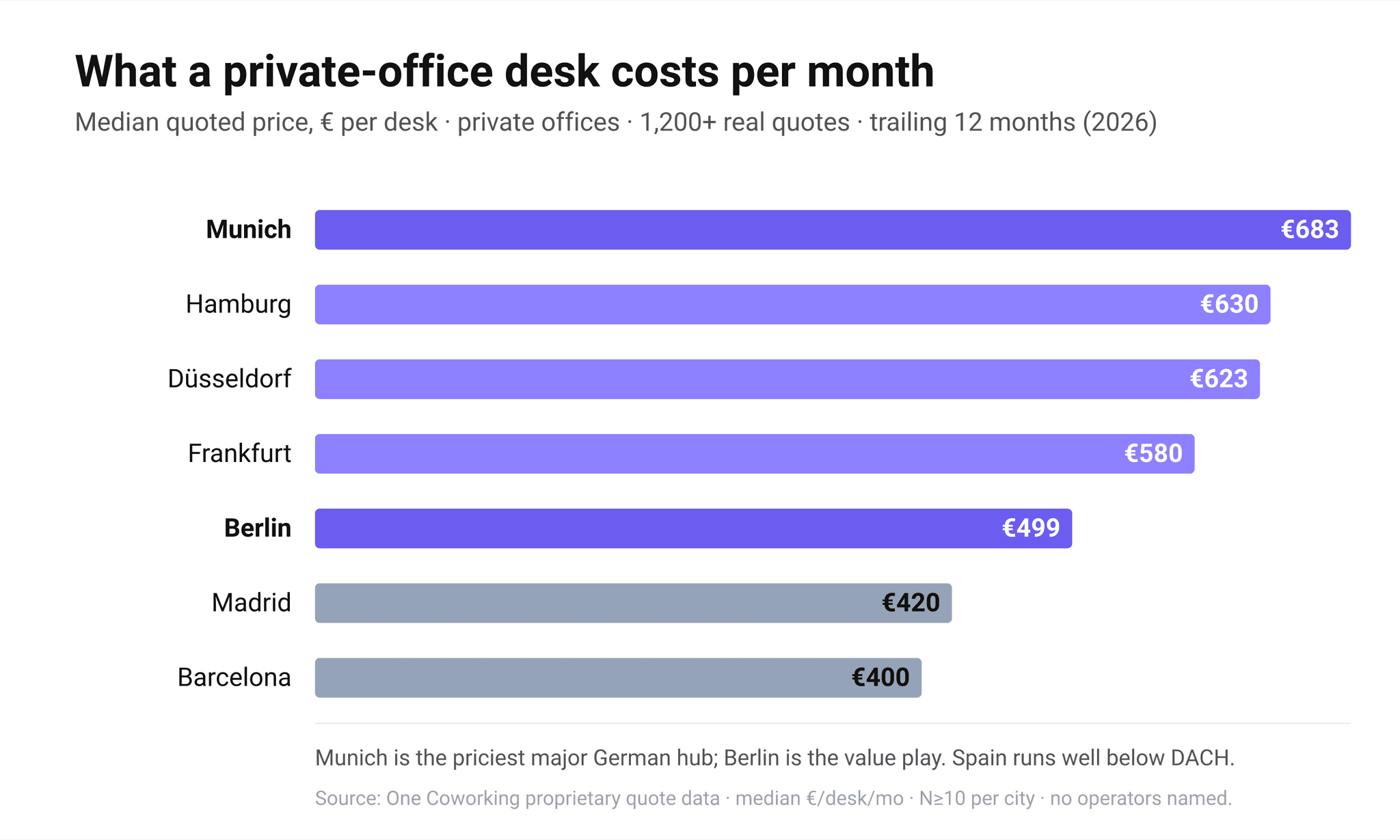 European Coworking in 2026: What 82,074 Reviews and 1,200+ Real Quotes Reveal