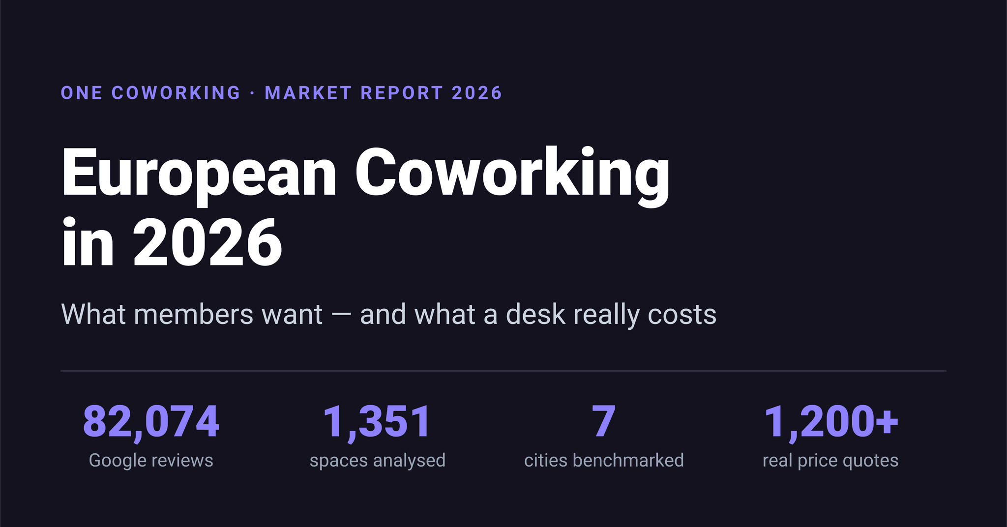 European Coworking in 2026: What 82,074 Reviews and 1,200+ Real Quotes Reveal